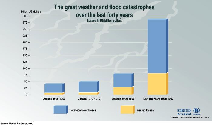 Weather and flood catastrophes global warming