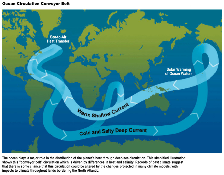 Ocean circulation conveyor belt