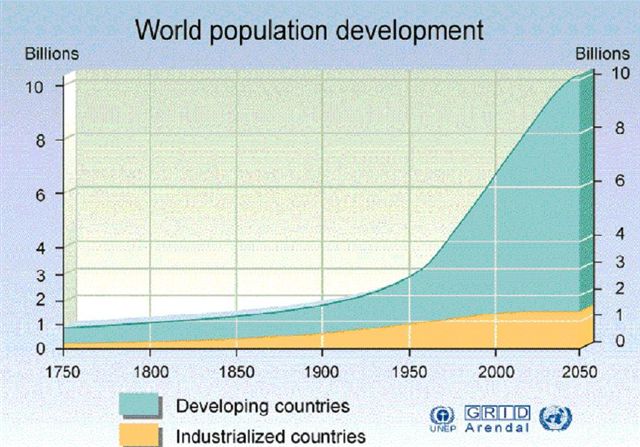 World Population Growth