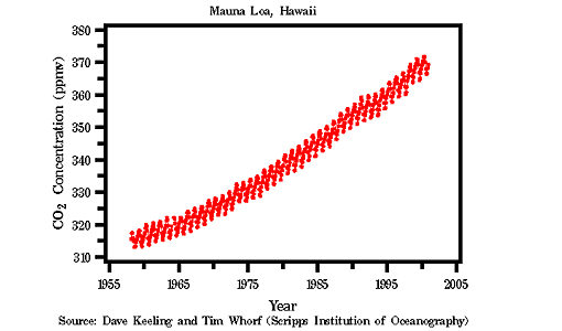 CO2 leves in the atmosphere