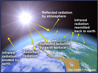 Global warming cycle